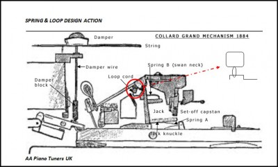 Collard Grand Action c.1884