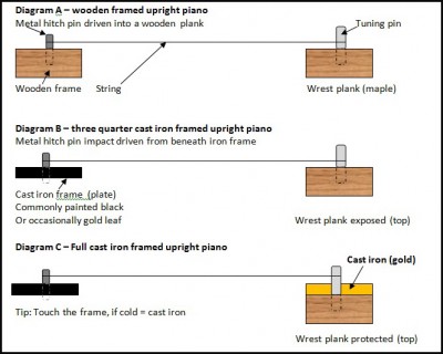 Piano frame variables